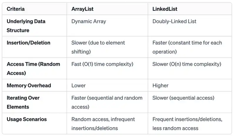 ArrayList vs LinkedList